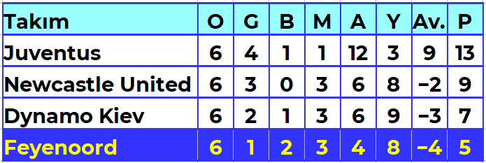 Feyenoord 2002 Yl ampiyonlar ligi Grup Sralamas